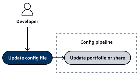 Config pipeline actions when you update a portfolio or portfolio share.
