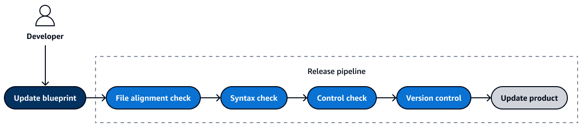 Release pipeline actions when you update a blueprint.