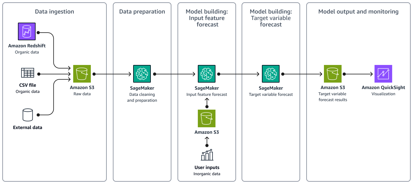 Architecture for forecasting freight demand - AWS Prescriptive Guidance