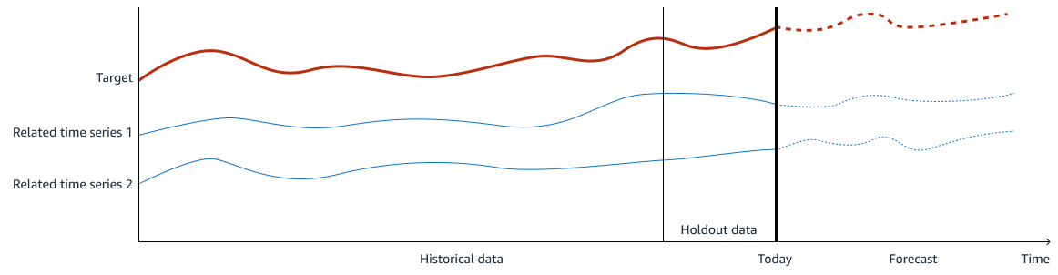 Line chart showing historical data, holdout data, and forecast