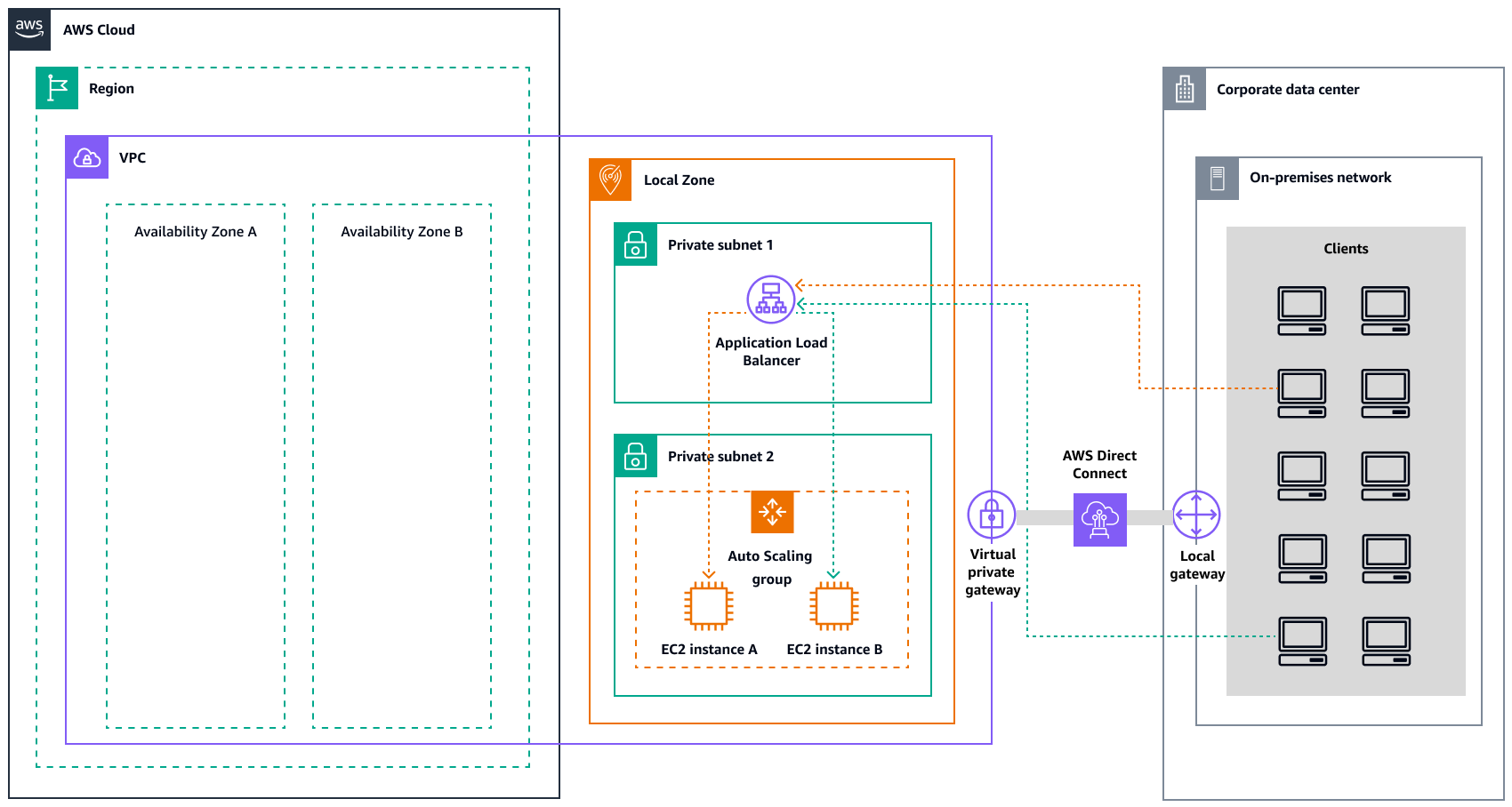 Load balancing for Amazon EC2 workloads in Local Zones.