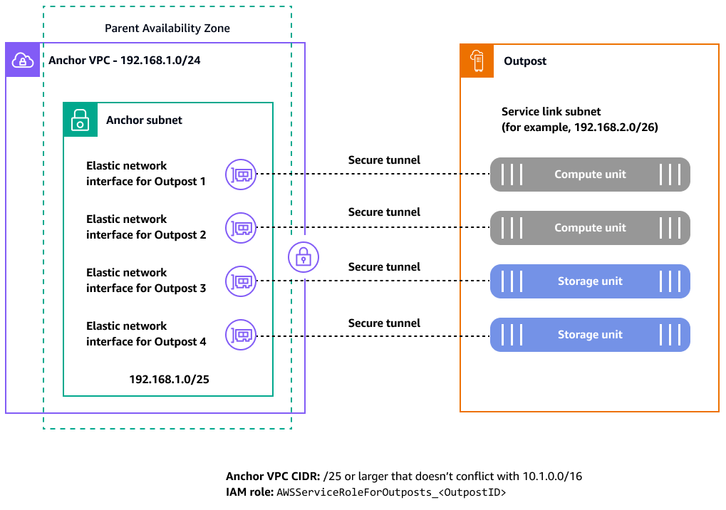 Anchor VPC considerations.