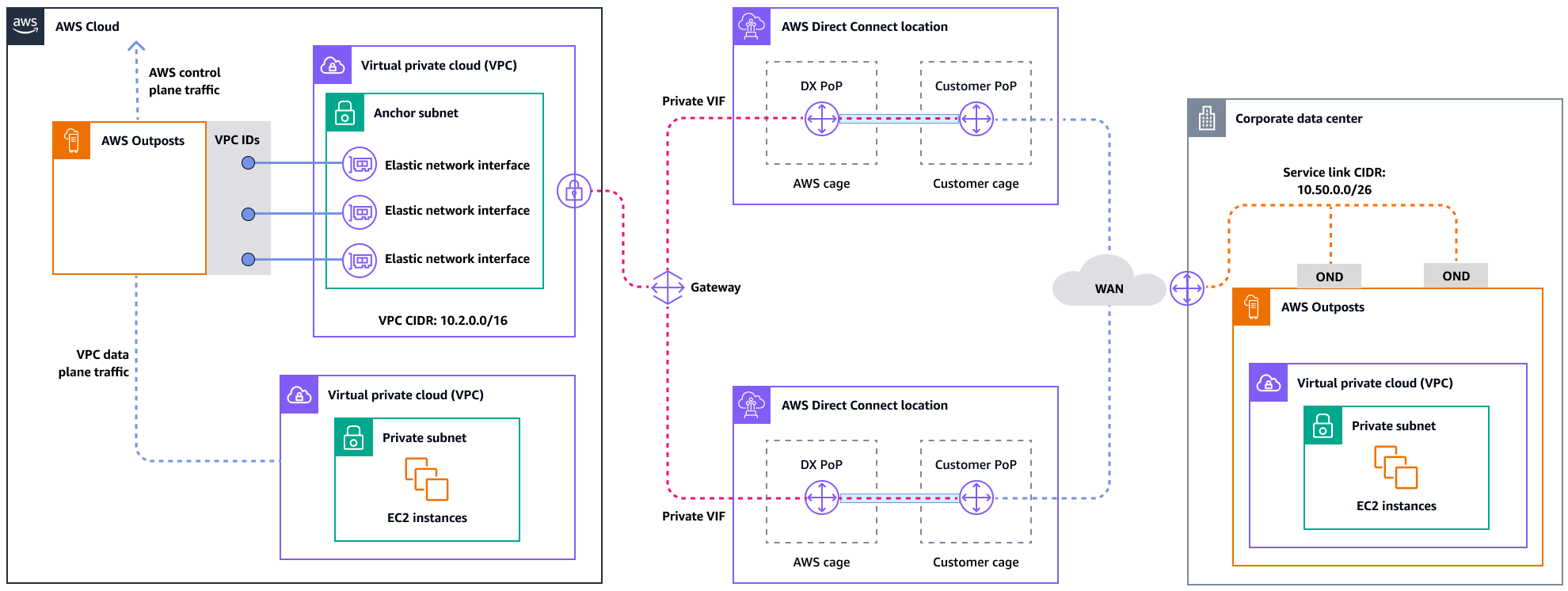 Resiliency architecture for a highly available private connection.
