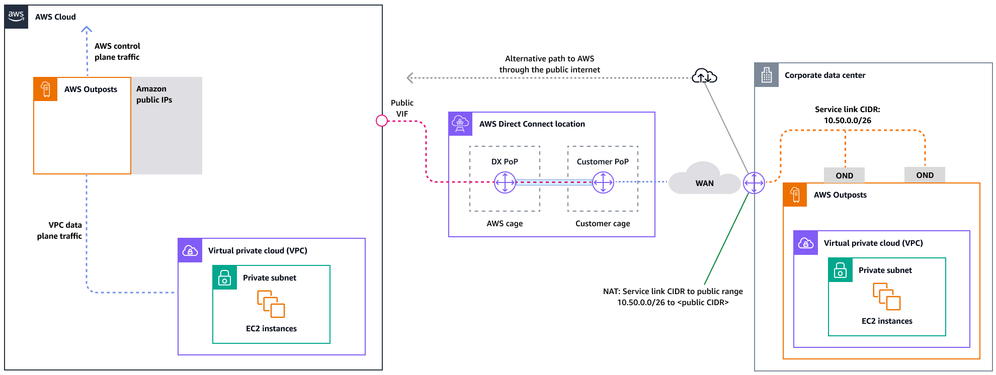 Resiliency architecture for a highly available public connection.