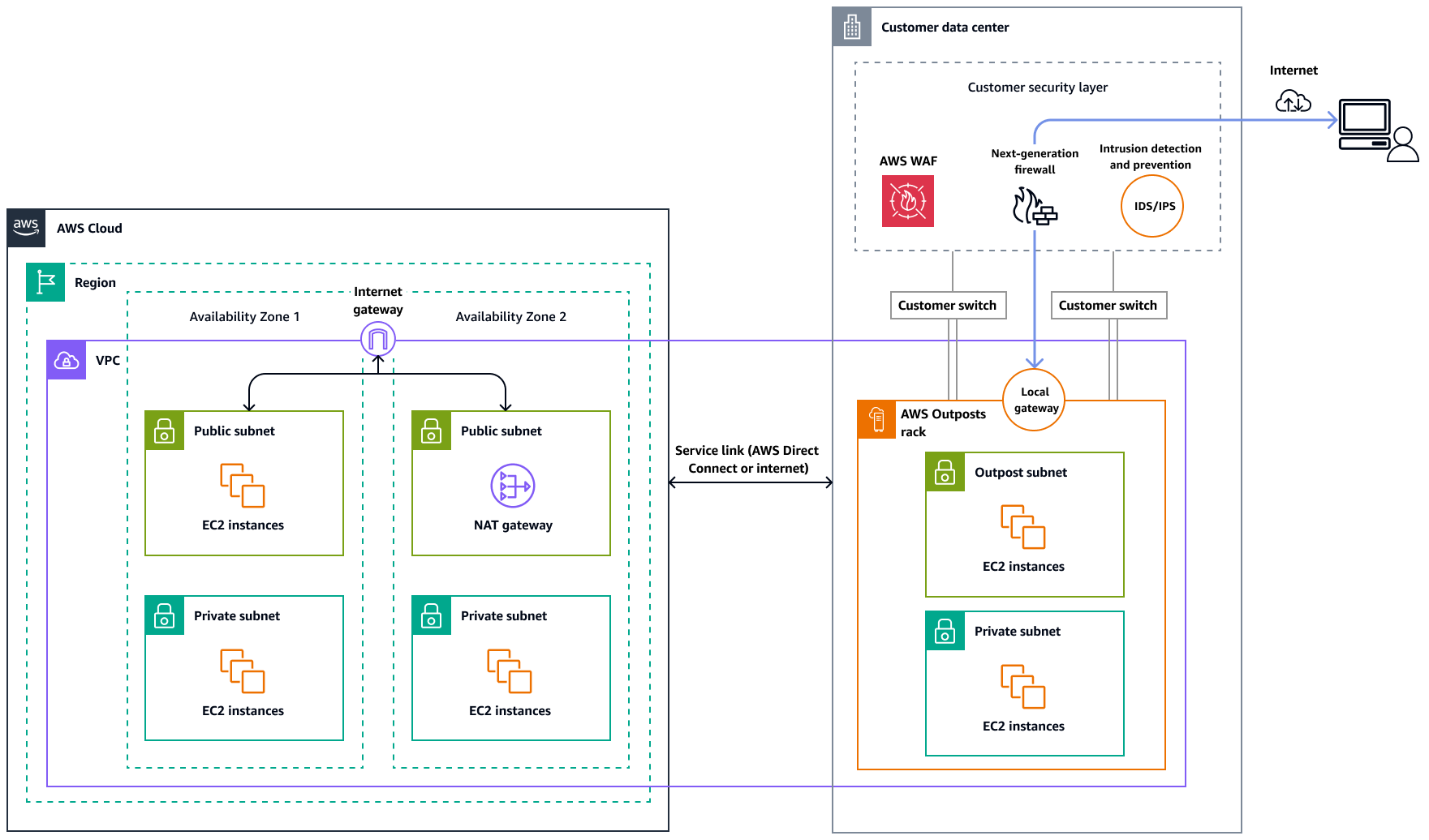 Workloads in Outpost accessing the internet through a local network.