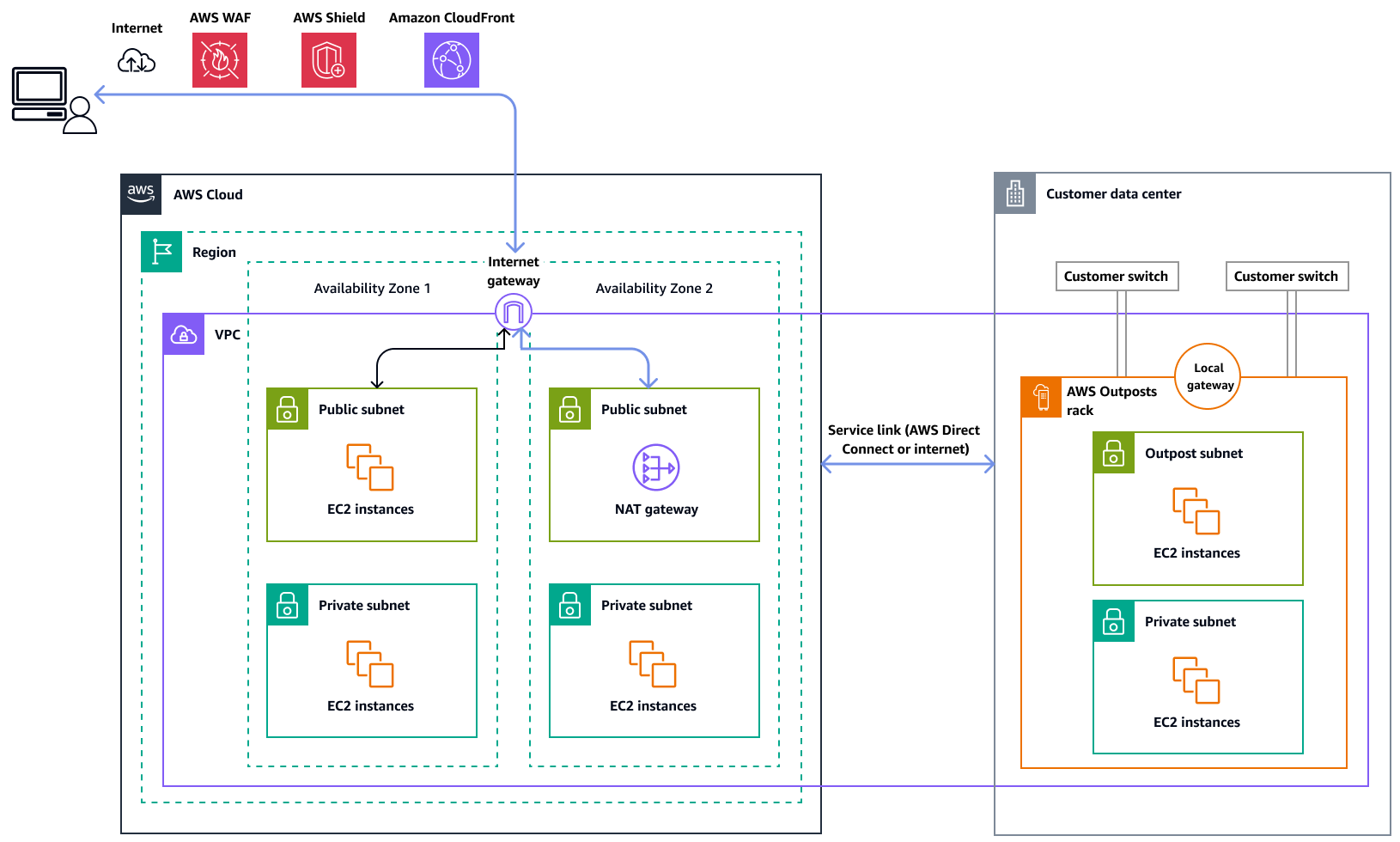 Workloads in Outpost accessing the internet through the parent AWS Region.