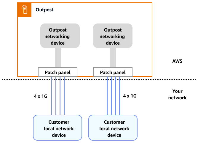 Resiliency networking for Outposts