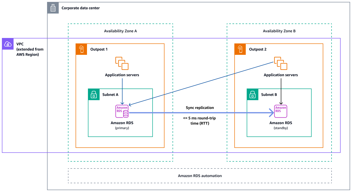 Multi-AZ configurations for Amazon RDS on Outposts.