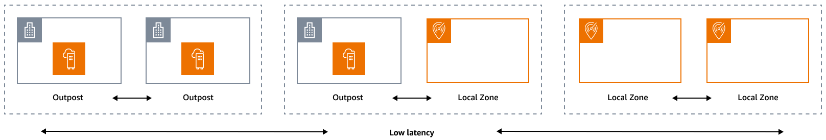 Implementing resiliency at the edge with Local Zones and Outposts.