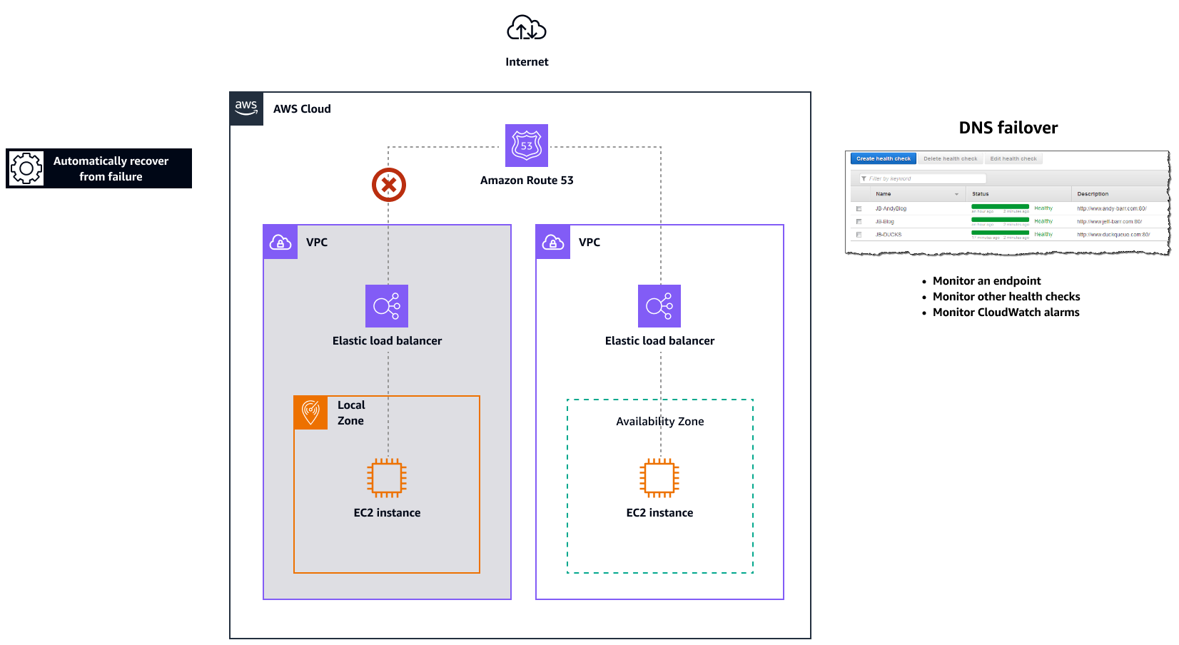 Route 53 failover mechanisms for Outposts and Local Zones.
