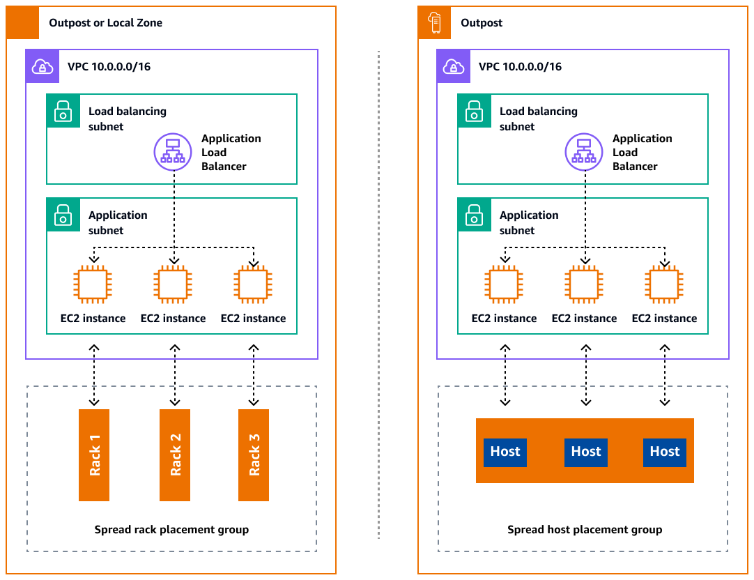 Spread rack and spread host distribution options for Outposts and Local Zones.