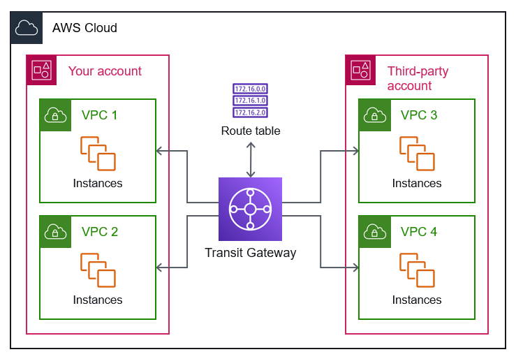 Using Transit Gateway to connect VPCs in different AWS accounts