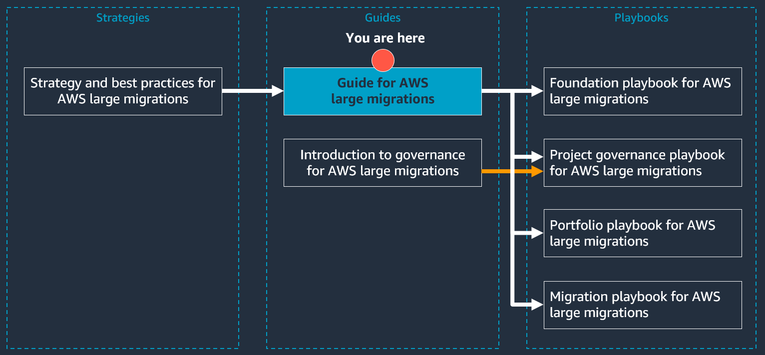 
        The structure of the AWS large migration document series
      