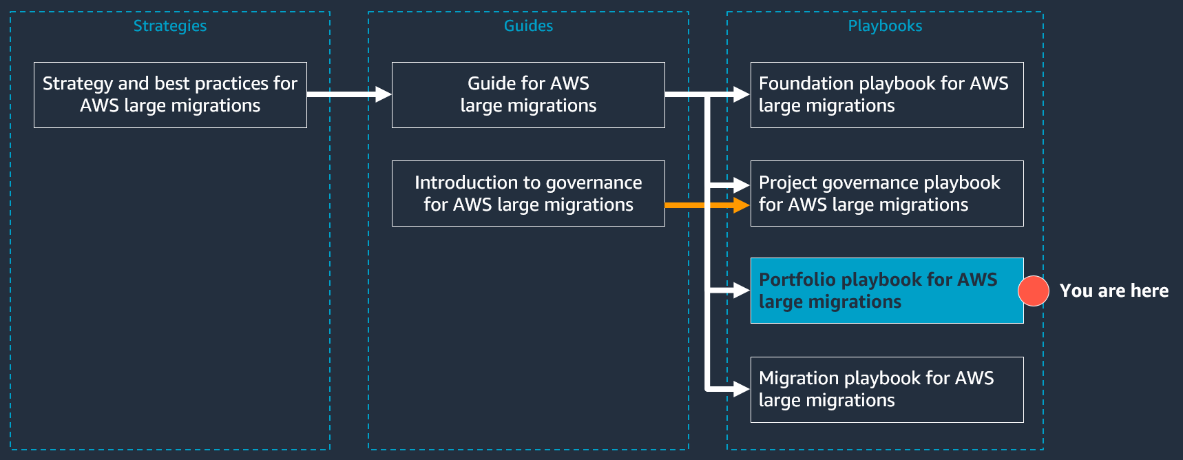The structure of the AWS large migration document series