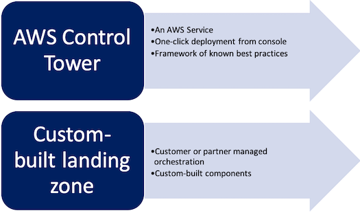 
      Delivery mechanism showing the differences between AWS Control Tower and a customized landing
        zone that is managed by the customer or partner
    