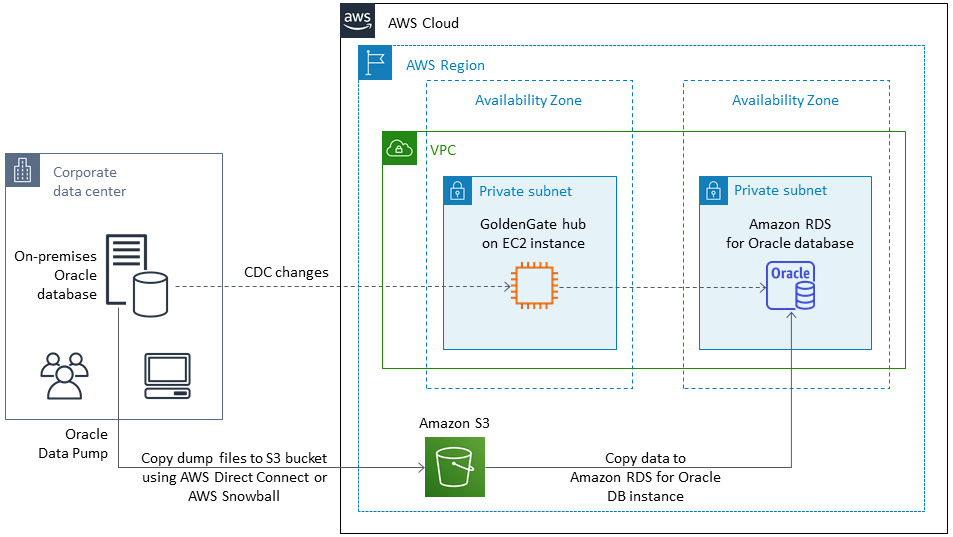 Using Oracle Data Pump and Oracle GoldenGate to migrate an on-premises Oracle database to Amazon RDS