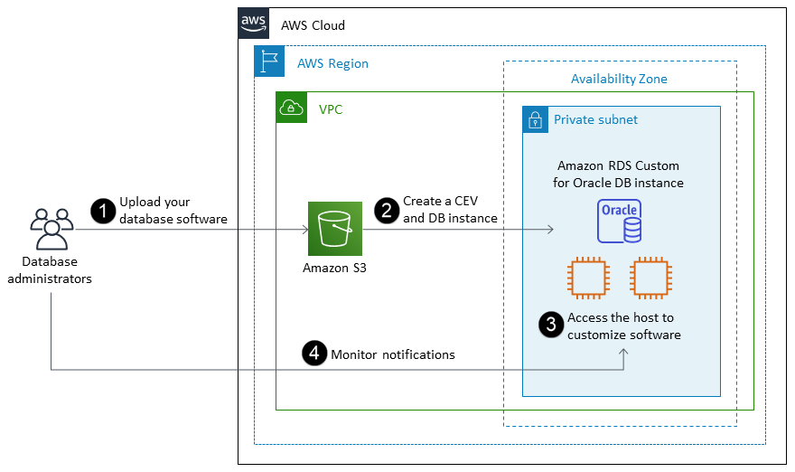 
     Amazon RDS Custom for Oracle workflow
    