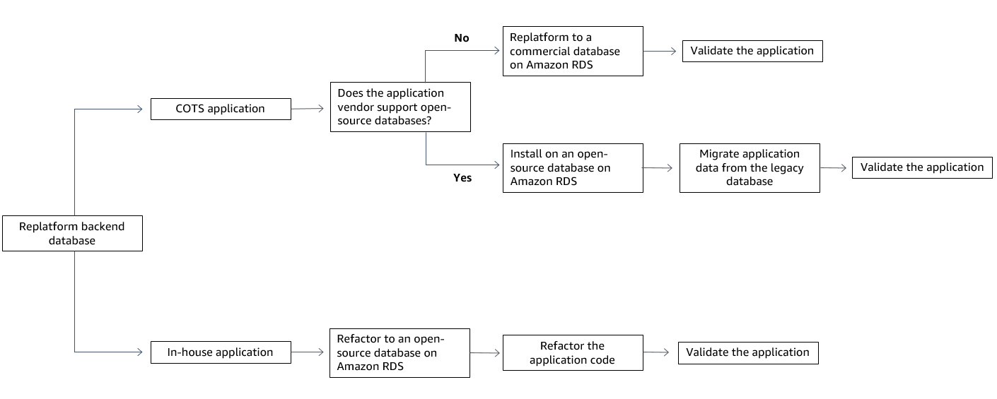 
   Flowchart of available options for replatforming your application's backend
    databases.
  