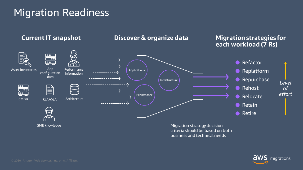 
   Overview of migration strategy decisions.
  