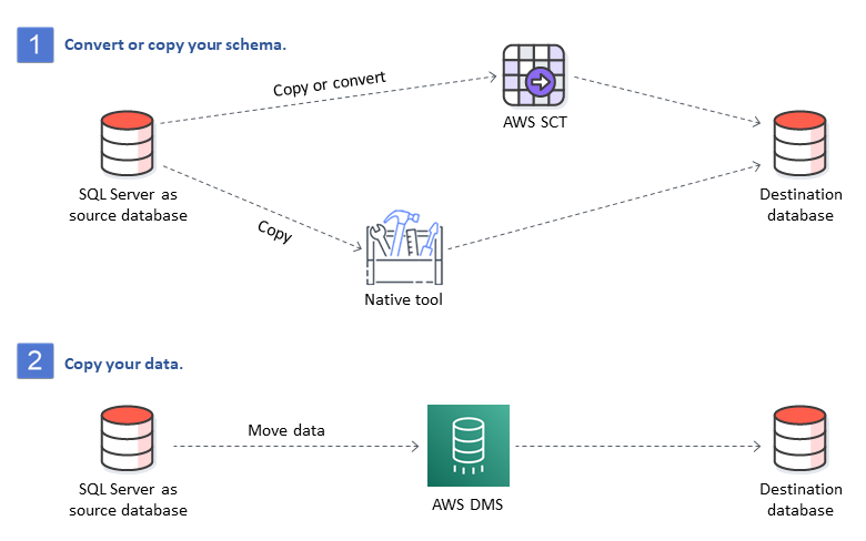 Ứng dụng của Migration Database