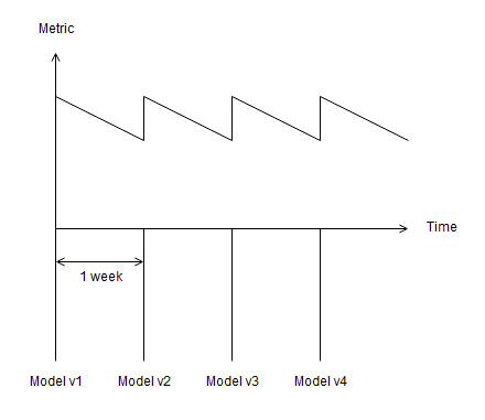 Monitoring training and inference data for drifts