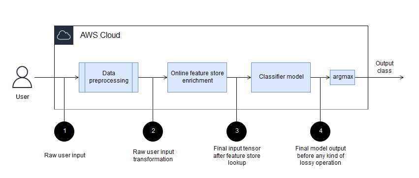 Logging model for data transformations