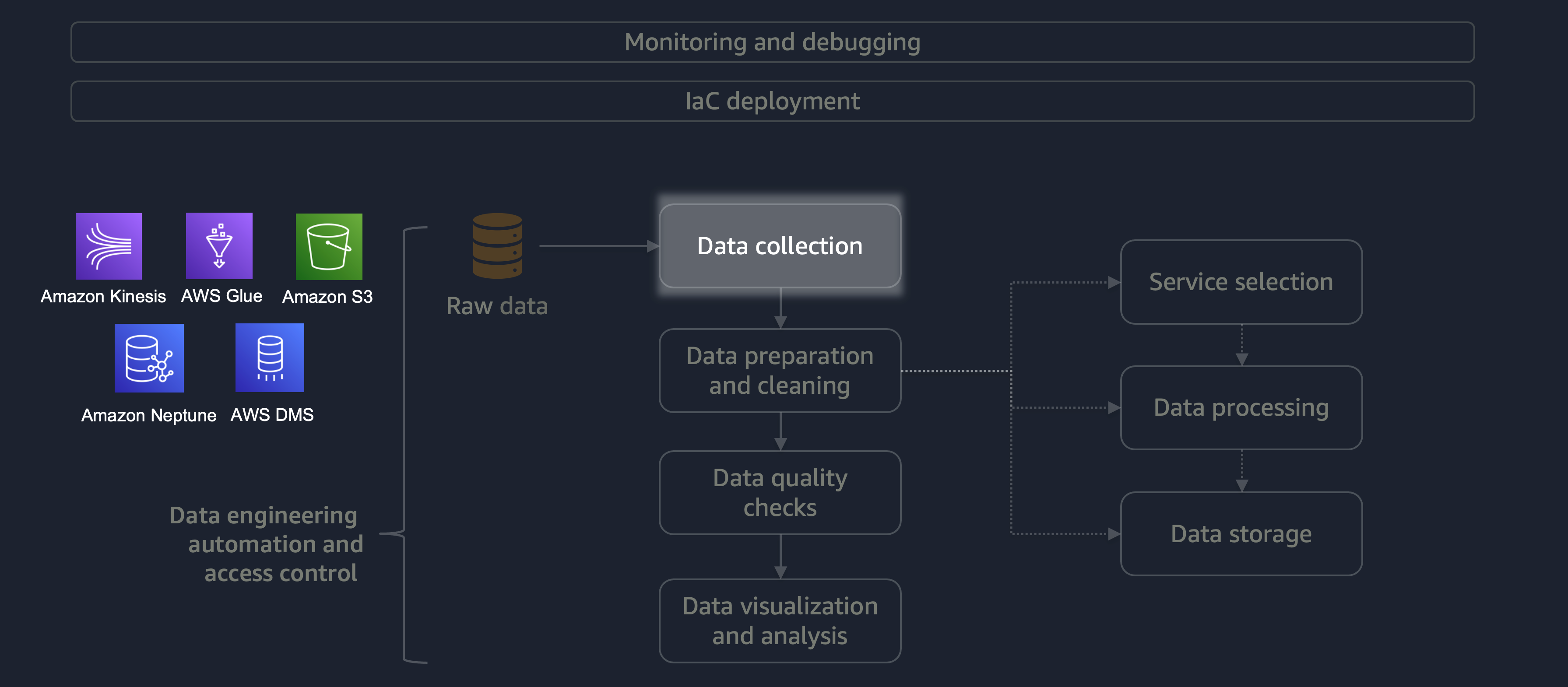 Data collection diagram