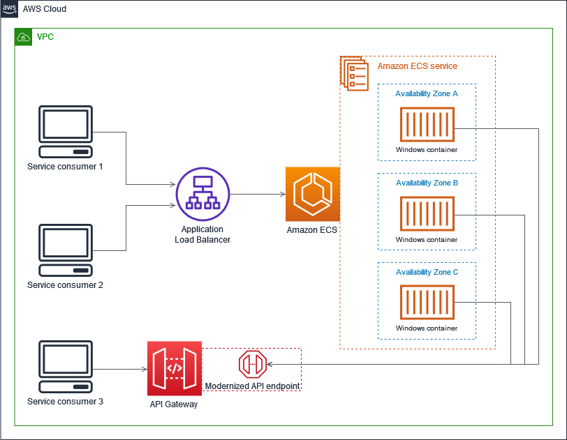 Modernized ASP.NET SOAP-based web service interim-state architecture