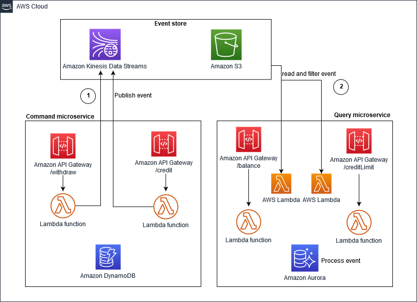 Amazon Kinesis Data Streams implementation