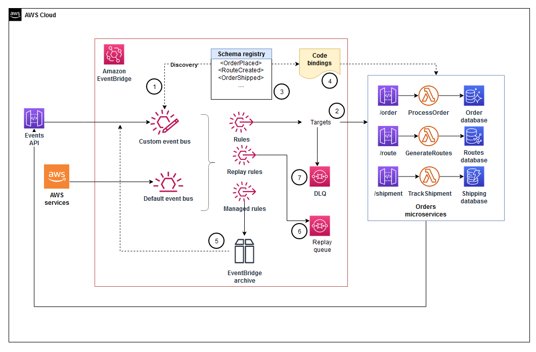 Amazon EventBridge implementation