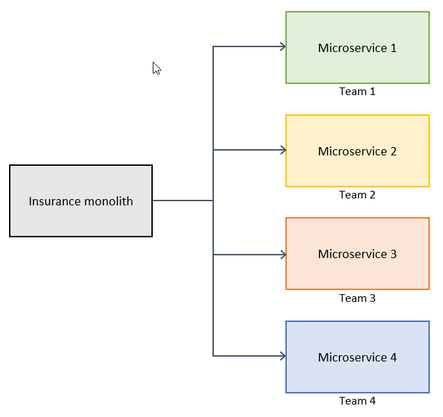 
        Decomposing monoliths into microservices by teams
      