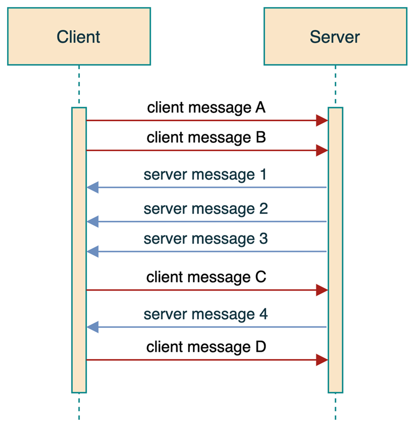 The bidirectional communication pattern in asynchronous communication.