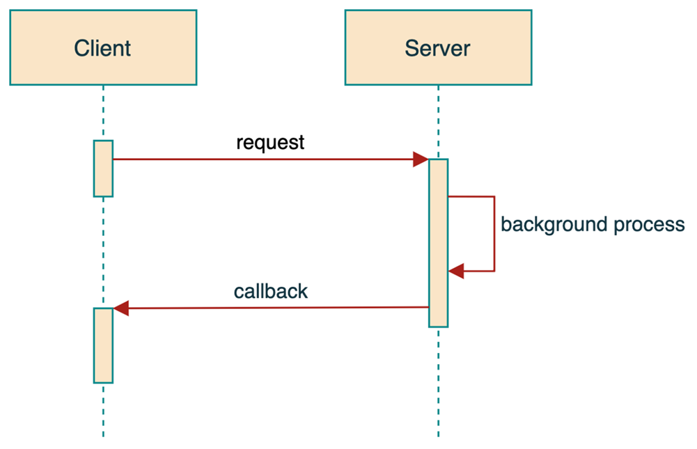 The callback pattern in asynchronous communication.