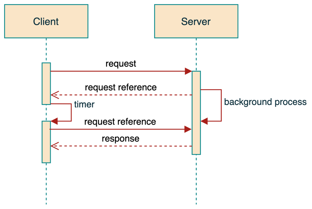 The claim check pattern in asynchronous communication.
