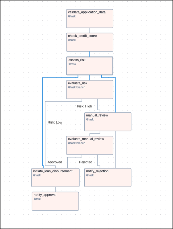 Using Amazon MWAA and DAGs to build complex workflows for microservice integration.