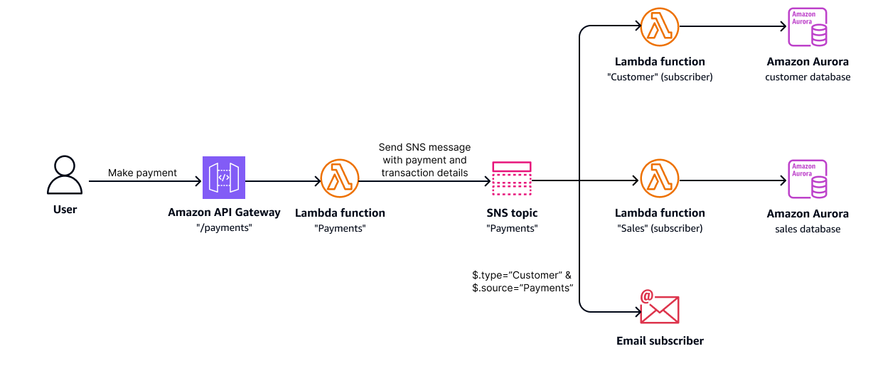Amazon SNS process flow for messaging in microservices.