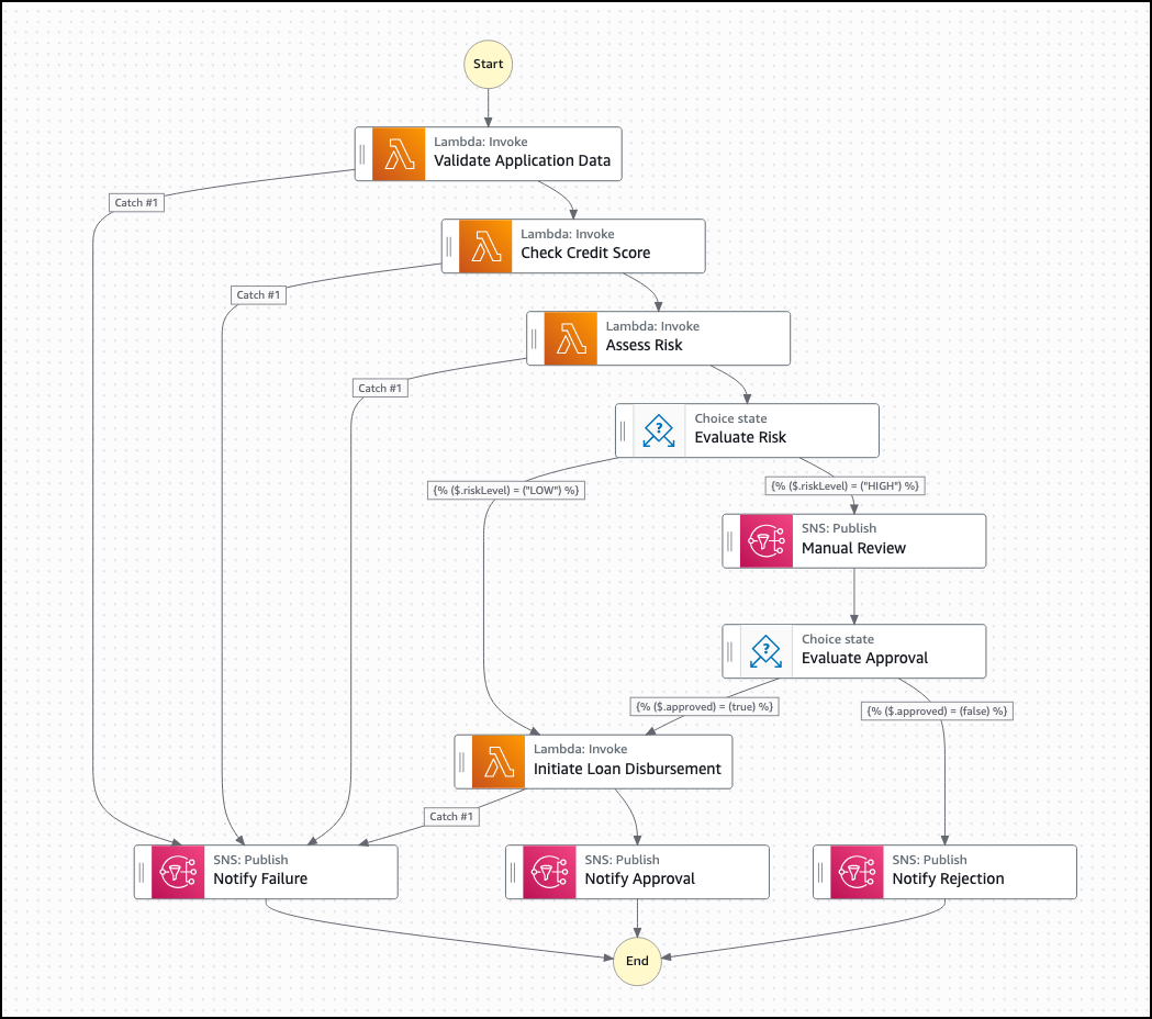 Using AWS Step Functions to build complex workflows for microservice integration.