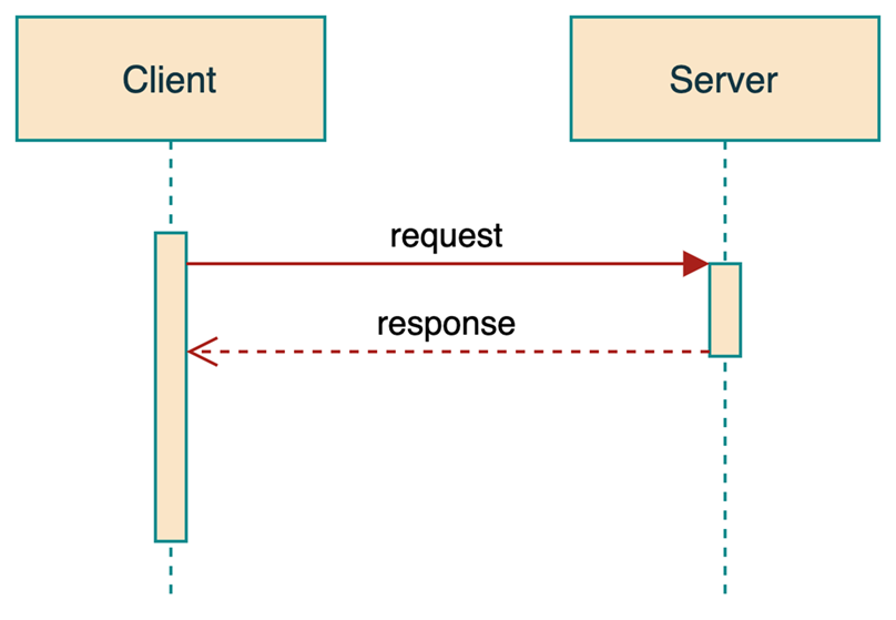 Synchronous communication between clients and microservices, or between microservices.