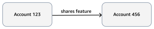 Efficient Neptune graph to check for fraudulent patterns in payments.