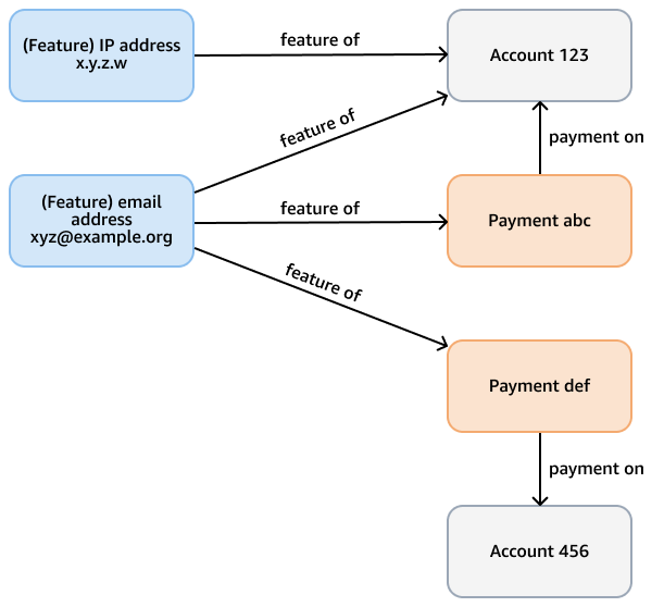 Connected Neptune graph for fraudulent patterns in payments.