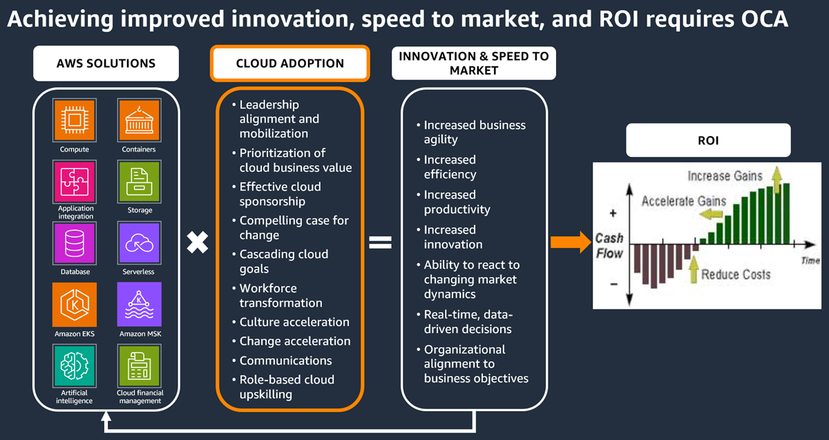 Achieving improved innovation, speed to market, and ROI requires OCA.