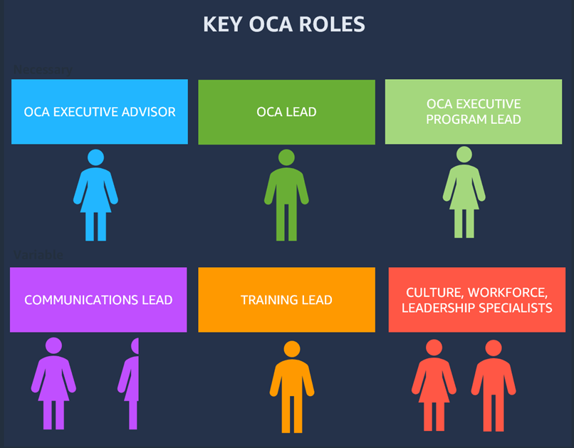 Key roles in an OCA project.