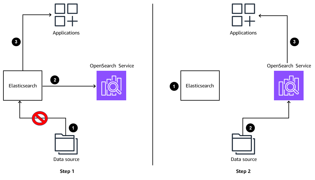 Diagram comparing data flow in Step 1 and Step 2 using Elasticsearch and OpenSearch Service.
