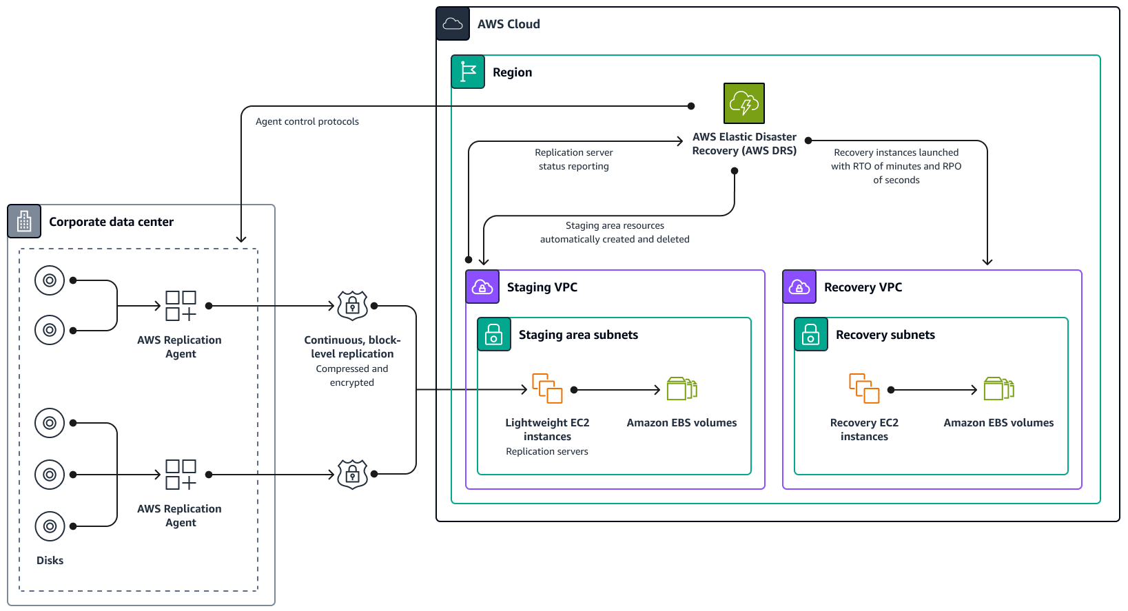 Choose a high availability and disaster recovery solution - AWS ...