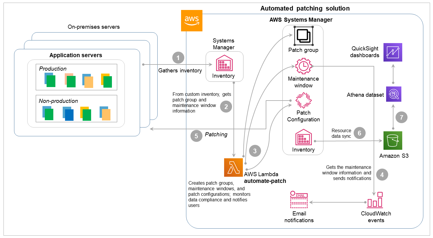 
          Reference architecture and workflow for patching mutable EC2 instances that
            span multiple AWS accounts and AWS Regions
        