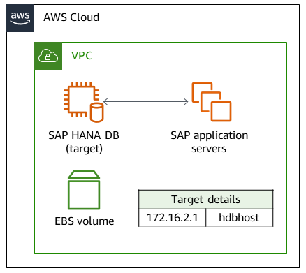 SAP HANA DB target hdbhost in the AWS Cloud with IP address 172.16.2.1.