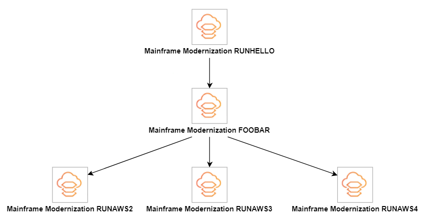 RUNHELLO connects to FOOBAR, which connects to the three remaining tasks.