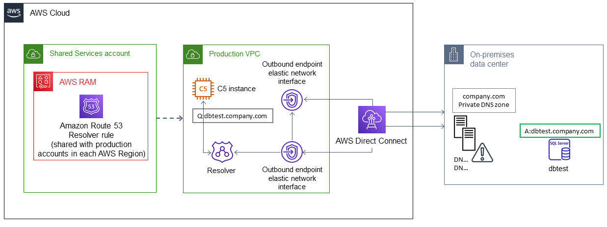 Sharing Resolver endpoints with AWS principals