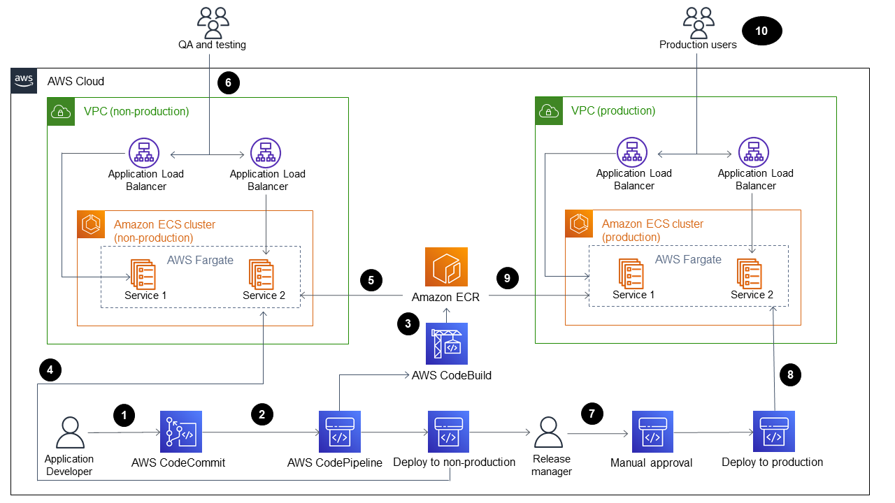 Automatically Build Ci Cd Pipelines And Amazon Ecs Clusters For