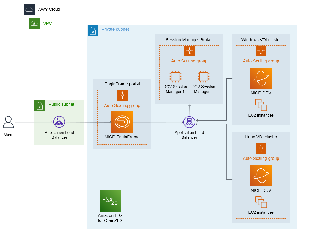 Set up an auto scaling virtual desktop infrastructure (VDI) by using NICE  EnginFrame and NICE DCV Session Manager - AWS Prescriptive Guidance